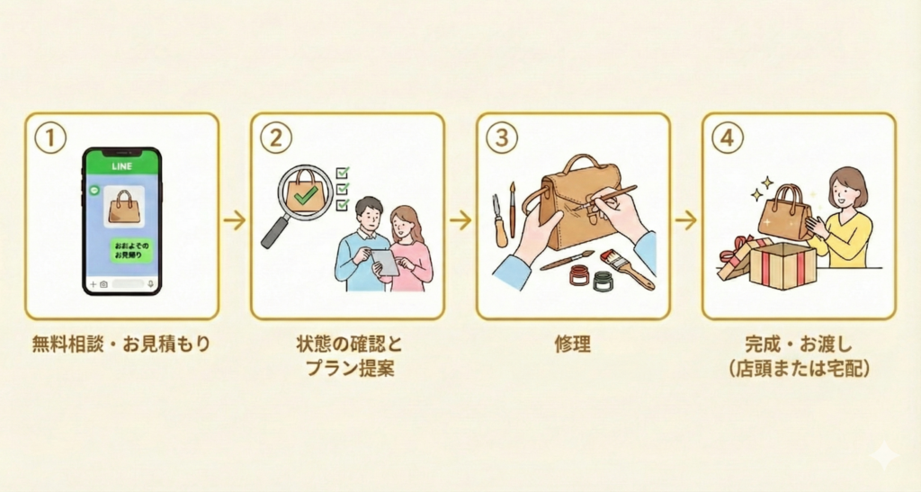 バッグ修理の流れ　イラスト
①無料相談・お見積り
②状態の確認とプラン提案
③修理
④完成・お渡し（店頭または宅配）